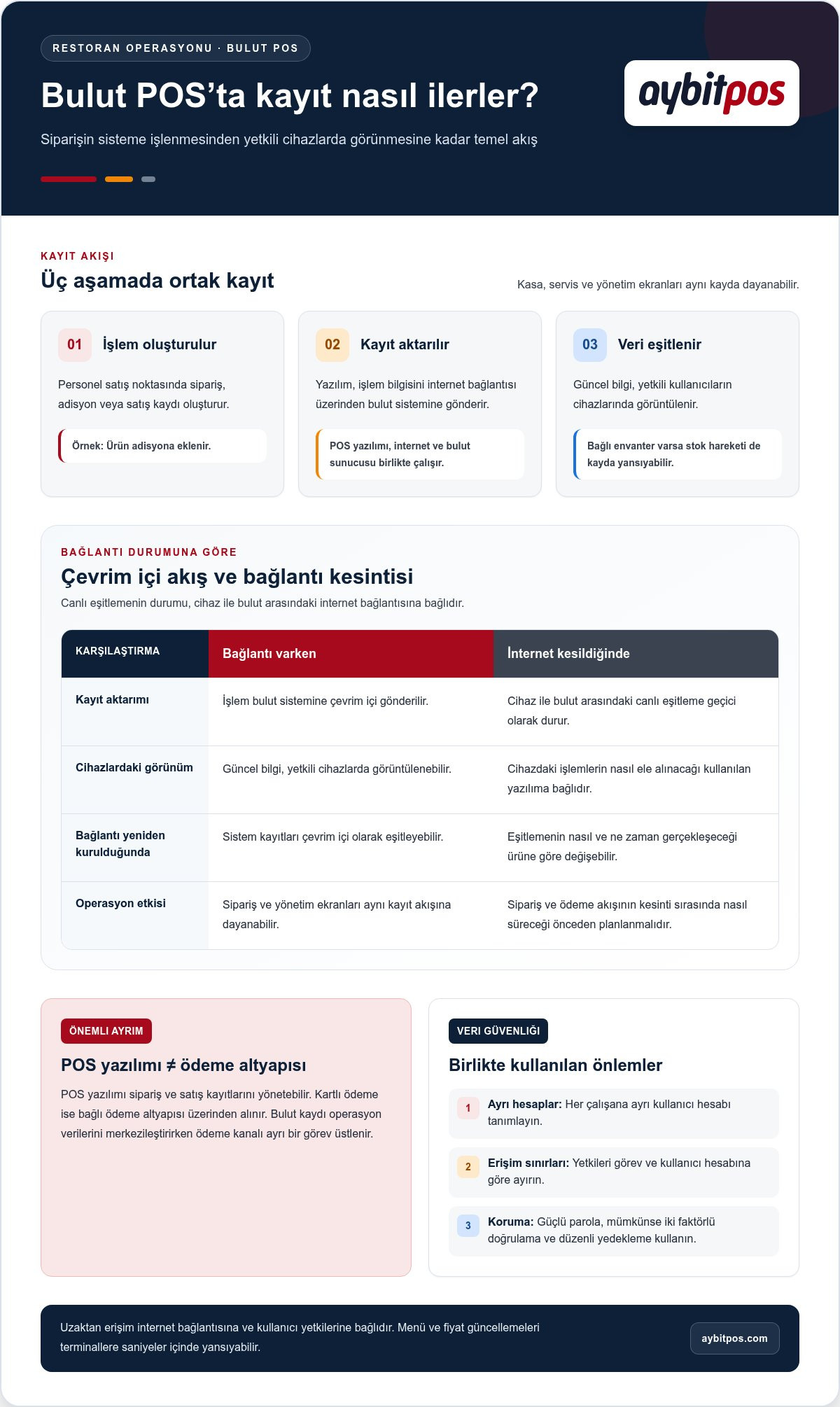 Bulut Tabanlı POS Sistemi Restoranlarda Nasıl Kullanılır?